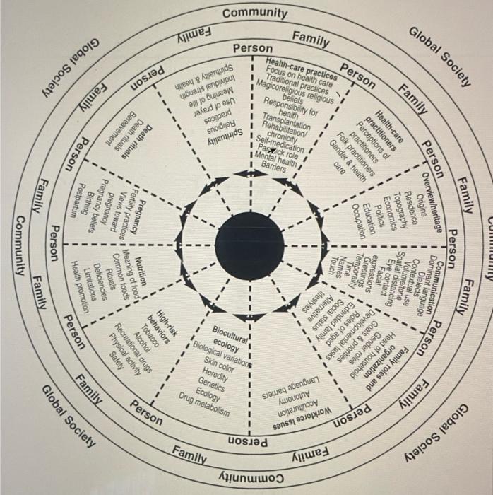 Solved Read the Purnell Model for Cultural Competence and | Chegg.com