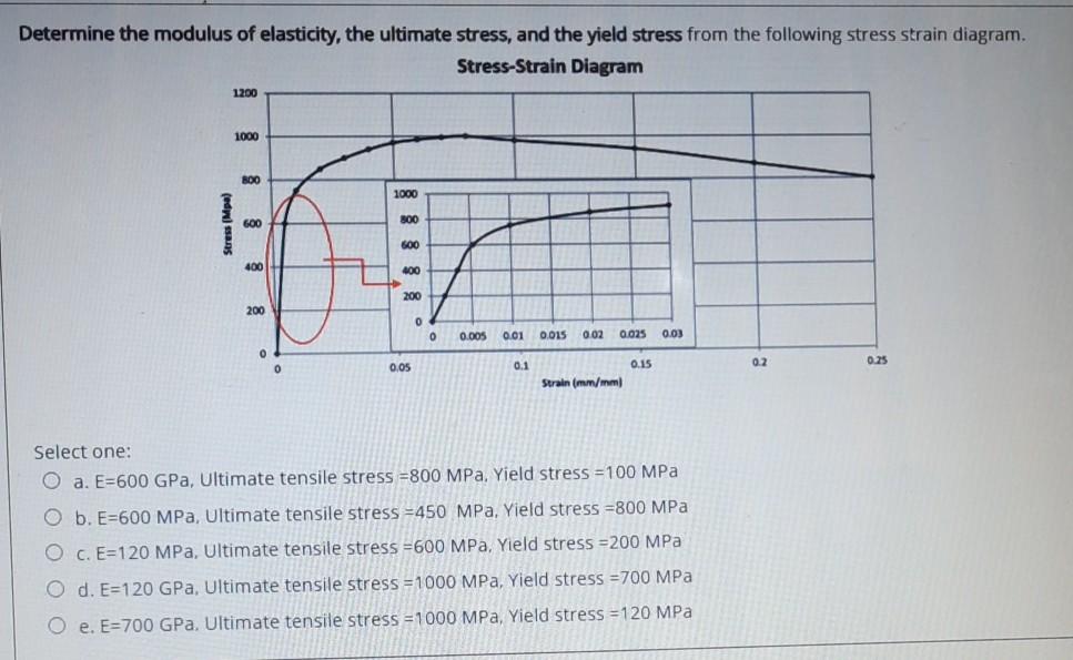 Solved Determine the modulus of elasticity, the ultimate | Chegg.com