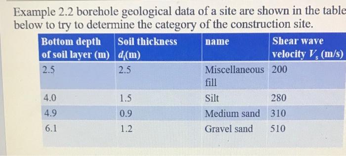 Solved Example 2.2 Borehole Geological Data Of A Site Are | Chegg.com