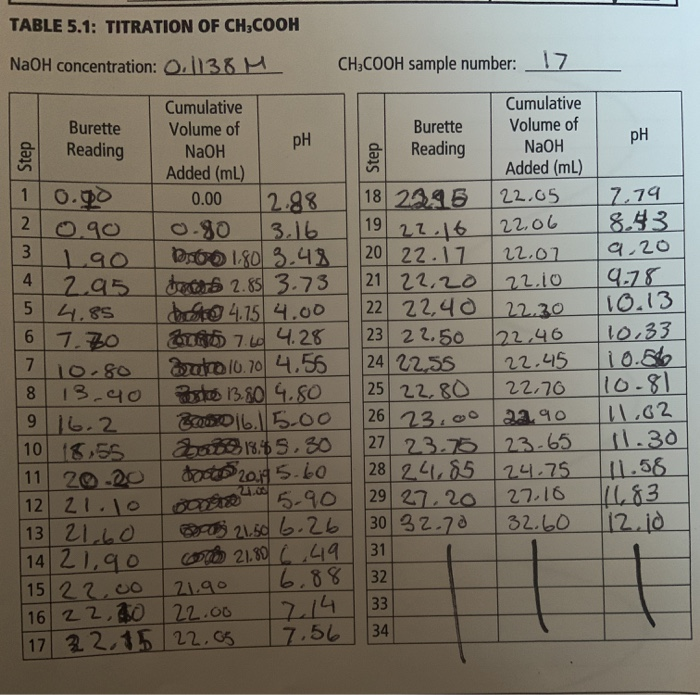 Solved TABLE 5.1 TITRATION OF CH3COOH NaOH concentration