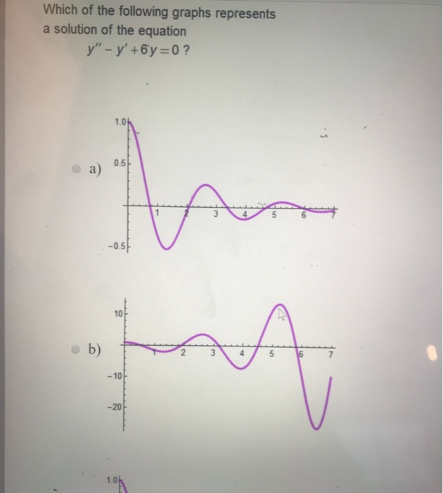 Solved Which of the following graphs represents a solution | Chegg.com