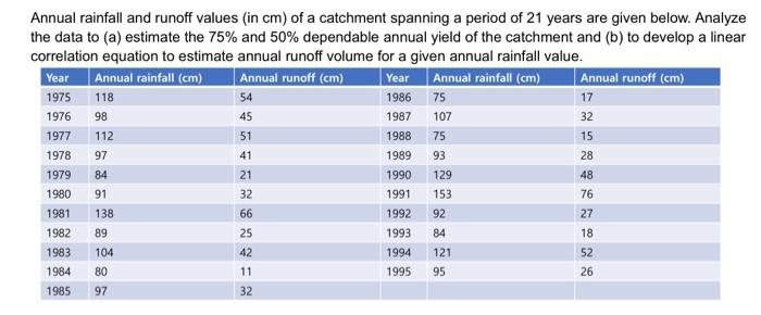 Solved Annual rainfall and runoff values (in cm ) of a | Chegg.com