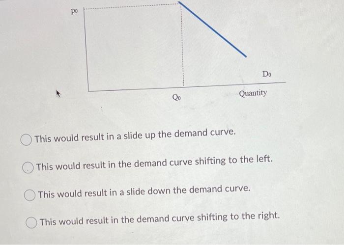 Solved Question 1 (1 point) Consider the demand for a good | Chegg.com