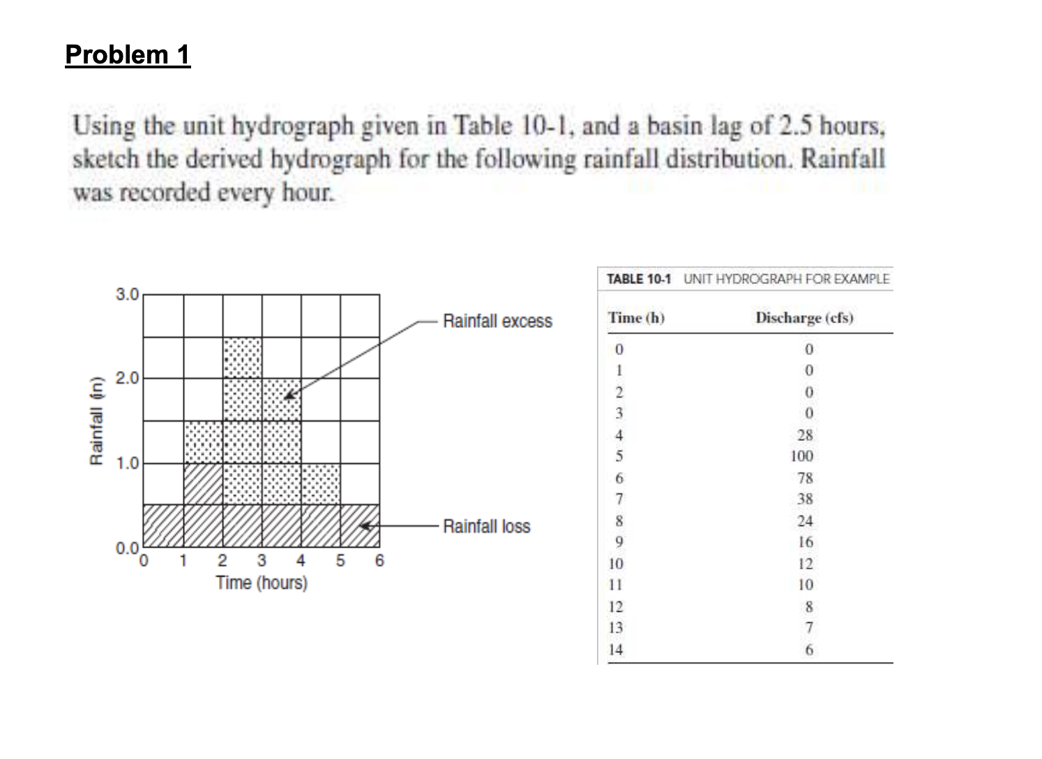 Solved Problem 1Using the unit hydrograph given in Table | Chegg.com