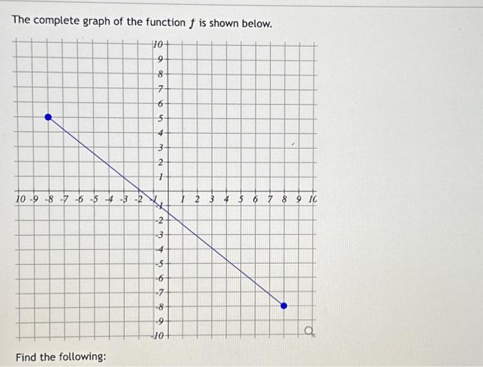 Solved The complete graph of the function f is shown | Chegg.com