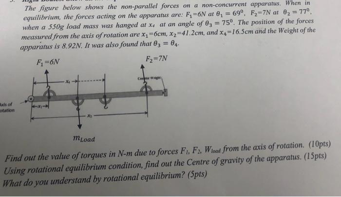 Solved The figure below shows the non-parallel forces on a | Chegg.com