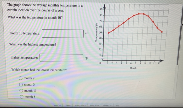 Solved The graph shows the average monthly temperature | Chegg.com