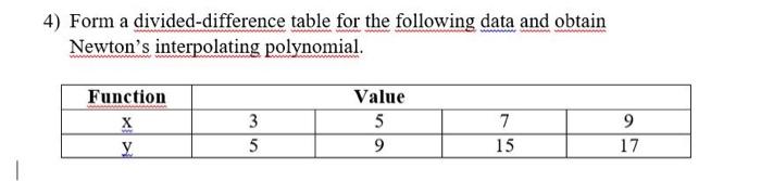 Solved 4 Form A Divided Difference Table For The Following 2832