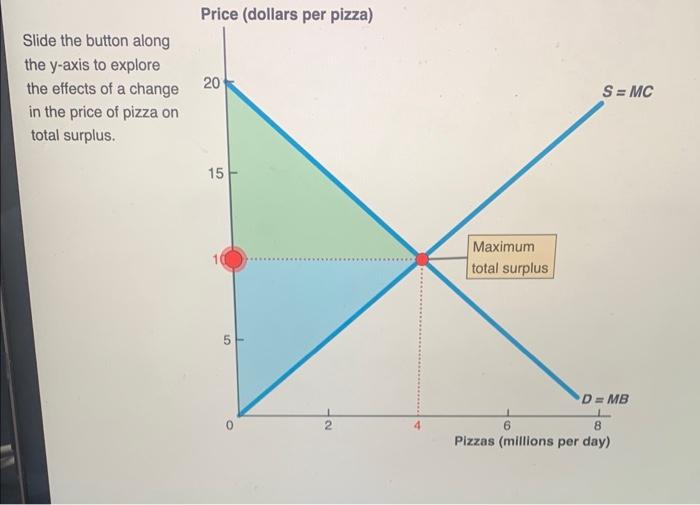 Solved How does the total surplus change when the price of a | Chegg.com