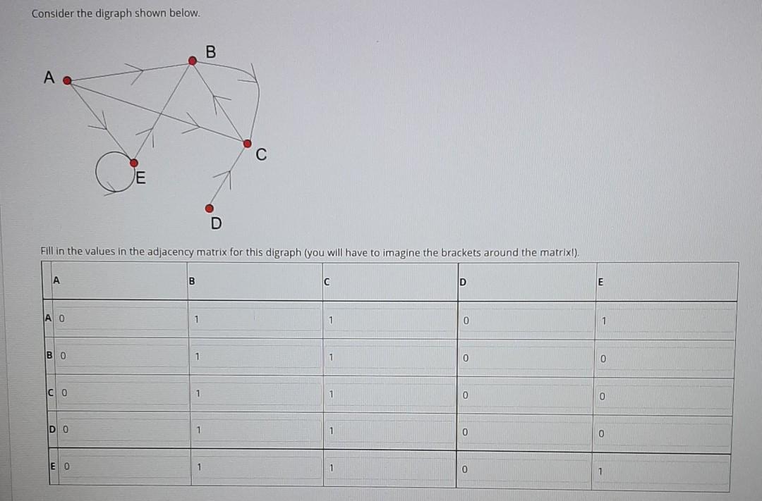 Solved Consider the digraph shown below. B А. C E D Fill in | Chegg.com