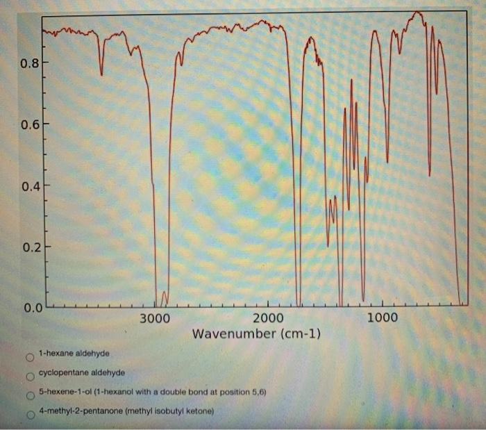 Solved Question 4 The Mass Spectrum and IR of an unknown | Chegg.com