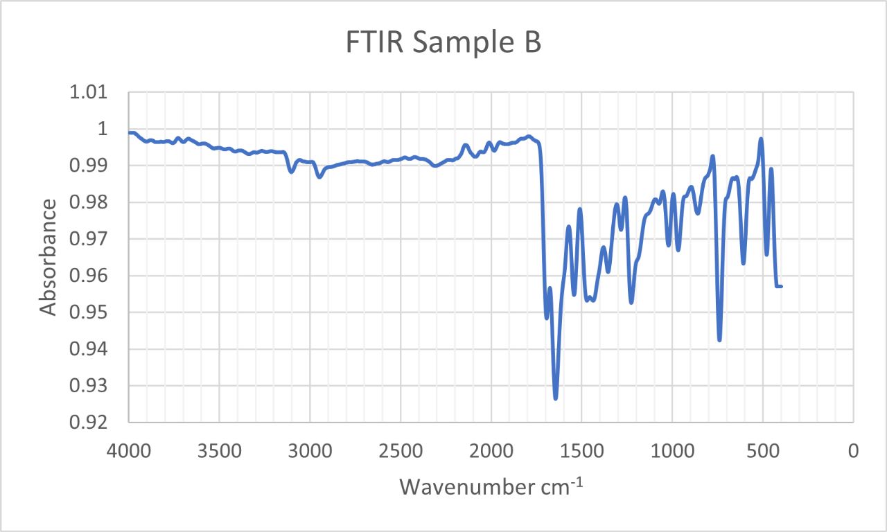 FTIR Sample B, ﻿identify the intensities, groups and | Chegg.com