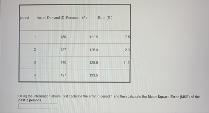 Solved Question Completion Status: period Actual Demand (D) | Chegg.com