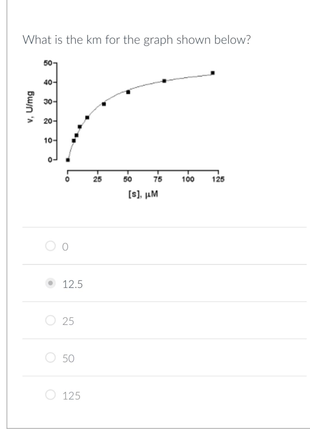 Solved What is the km for the graph shown below?012.52550125 | Chegg.com