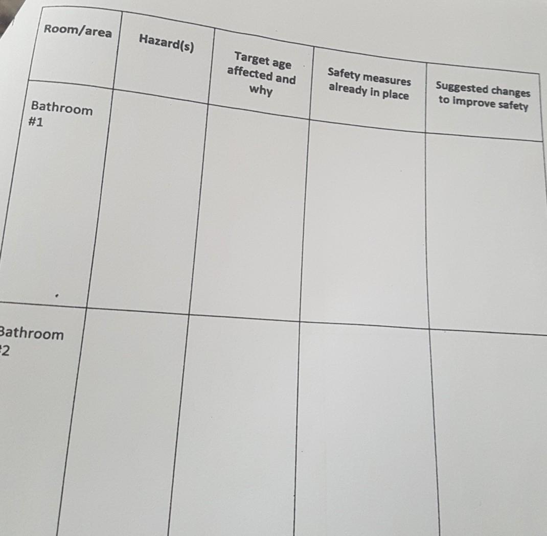 Room/area Hazard(s) Target age affected and why Safety measures already in place Suggested changes to improve safety Bathroom