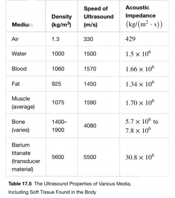 Solved Density (kg/m3) Speed of Ultrasound (m/s) Acoustic