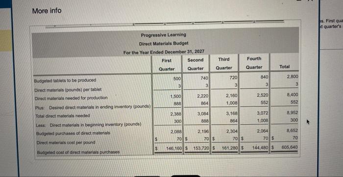 Solved Pregressivo Leaming Prepared The Following Budgets: | Chegg.com