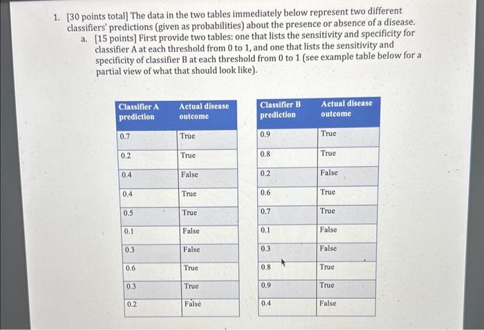 Solved 1. [ 30 points total] The data in the two tables | Chegg.com