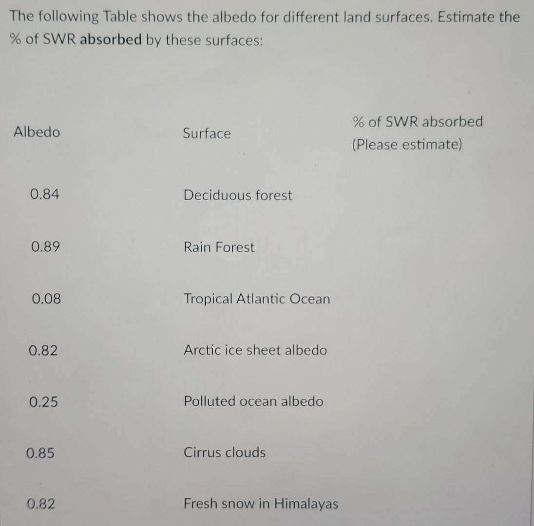 Solved The following Table shows the albedo for different | Chegg.com