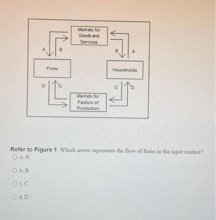 Solved Refer to Figure 1. Which arrow represents the flow of | Chegg.com