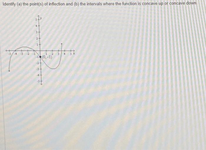 Solved Identify (a) the point(s) of inflection and (b) the | Chegg.com