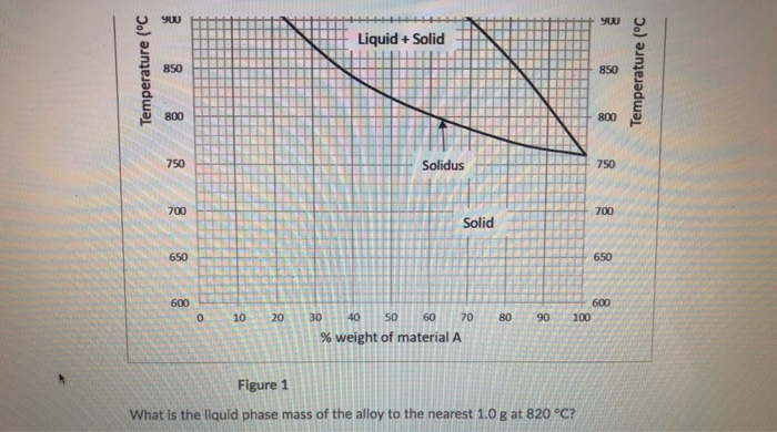 Solved Figure 1 shows the binary phase diagram of an alloy | Chegg.com