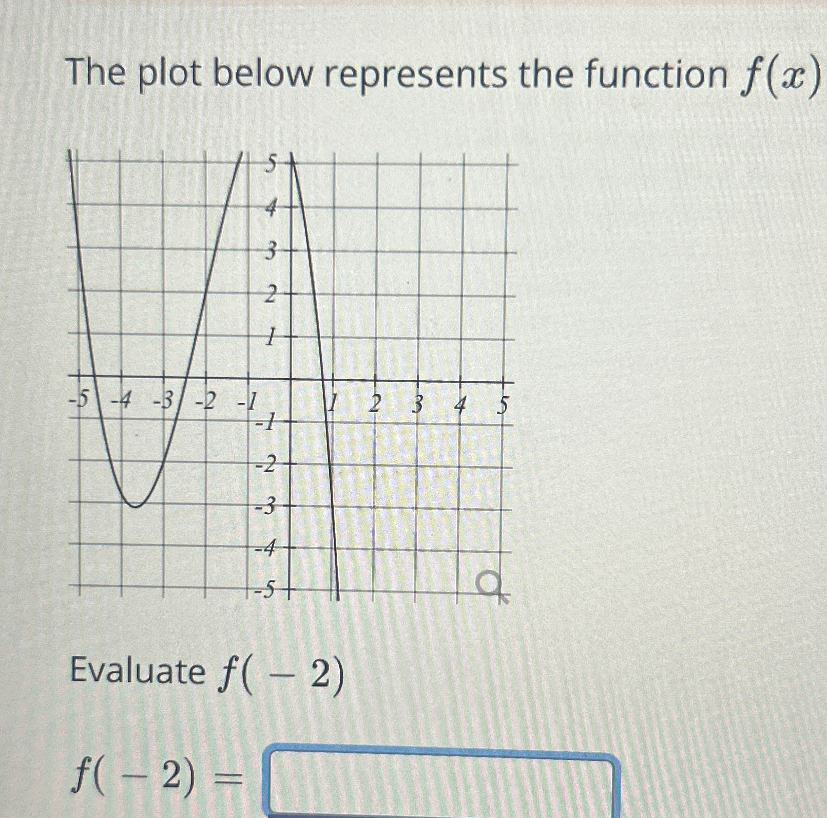 Solved The plot below represents the function f(x)Evaluate | Chegg.com