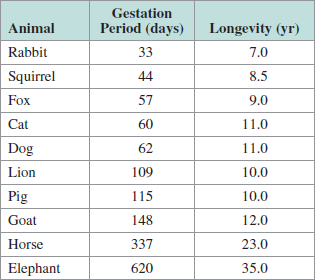 Solved: The table gives the average gestation period for selected ...