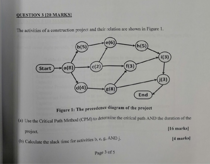 Solved QUESTION 3 [20 MARKS The activities of a construction | Chegg.com