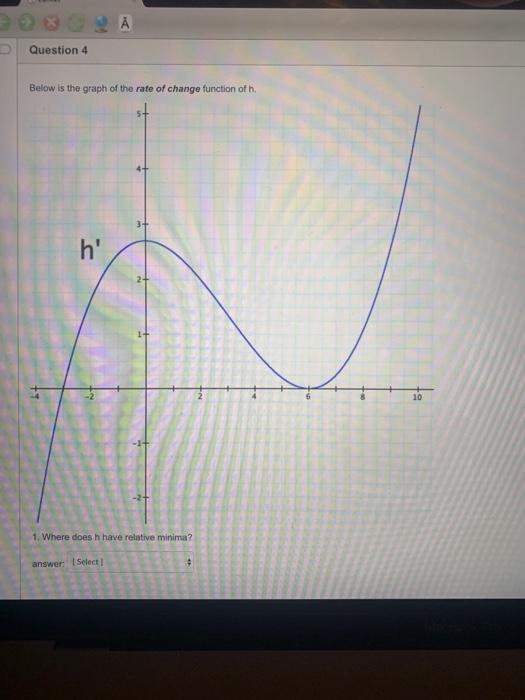 Solved А Question 4 Below is the graph of the rate of change | Chegg.com