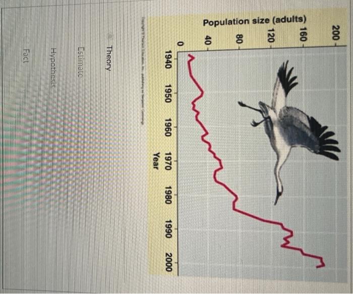 Solved The figure above shows the change in population size | Chegg.com