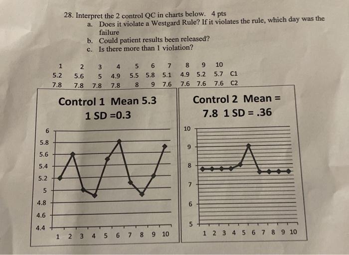 Solved Mean Is 90 And The Control 2 Sd Range Is 85 95 Chegg Com