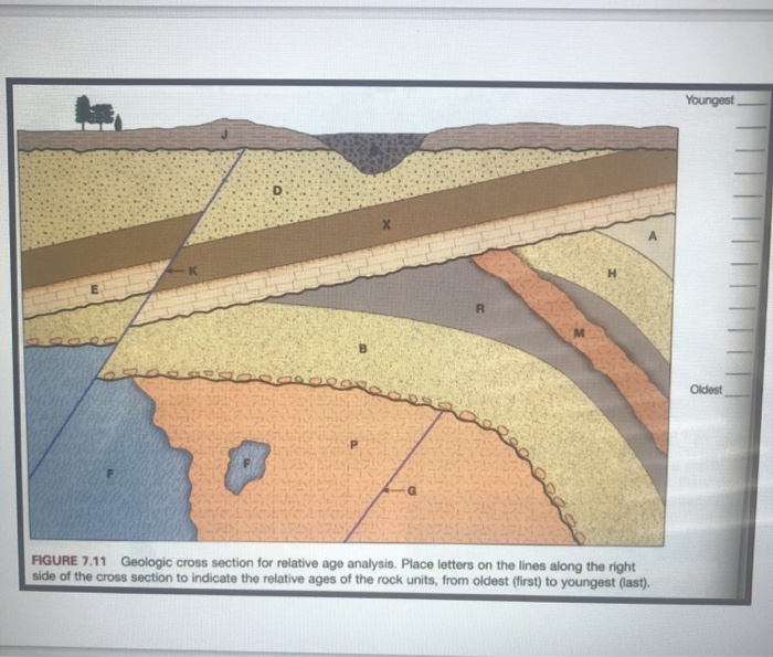 Solved Youngest H R Rece Oldest FIGURE 7.11 Geologic cross | Chegg.com