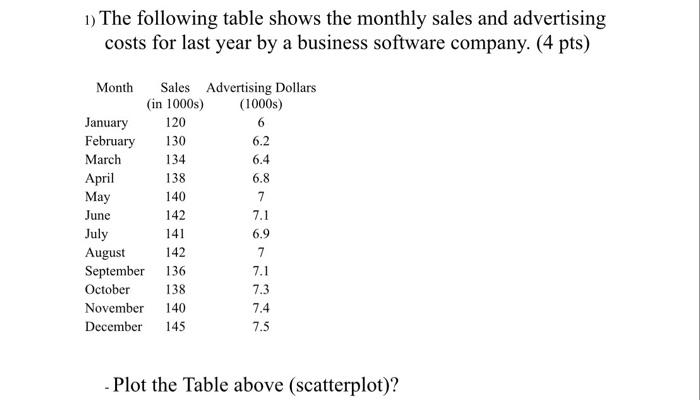 Solved 1) The following table shows the monthly sales and | Chegg.com