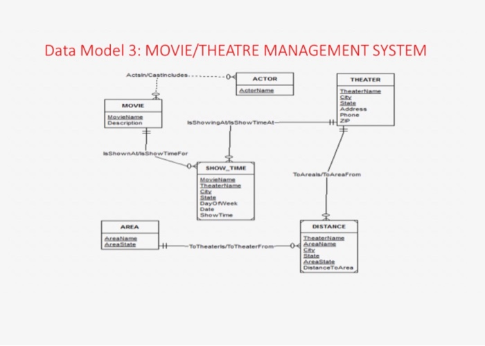 1. Given the Data Model 1 and 2 below; i) Using MS | Chegg.com