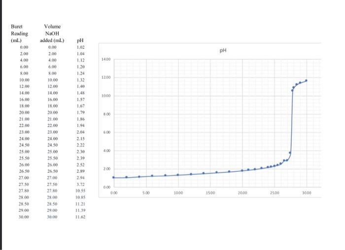 Solved II. Titrating HCl Solution with NaOH Solution first