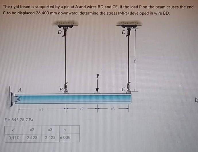 Solved The Rigid Beam Is Supported By A Pin At A And Wires | Chegg.com