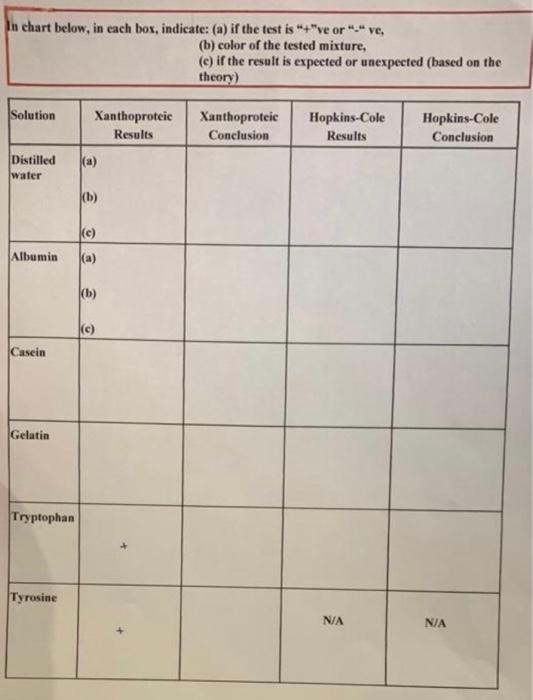 Solved In chart below, in each box, indicate: (a) if the | Chegg.com