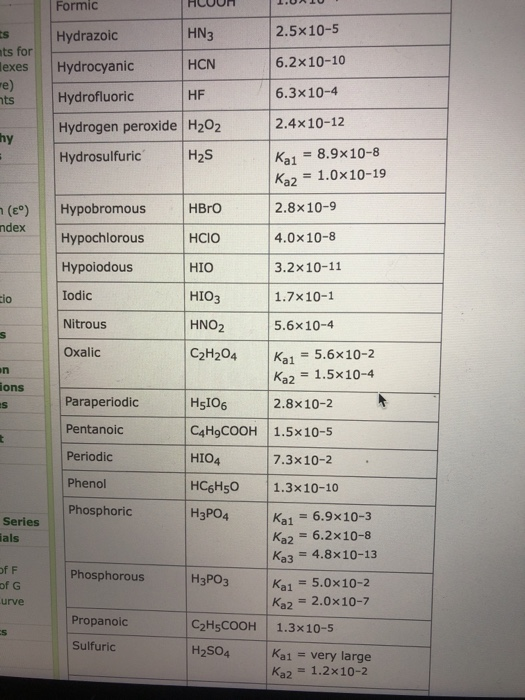 Solved Using this table of ionization constants, calculate | Chegg.com