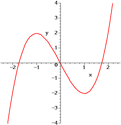 Solved 1 The Figure Above Shows The Graph Of F X X 3