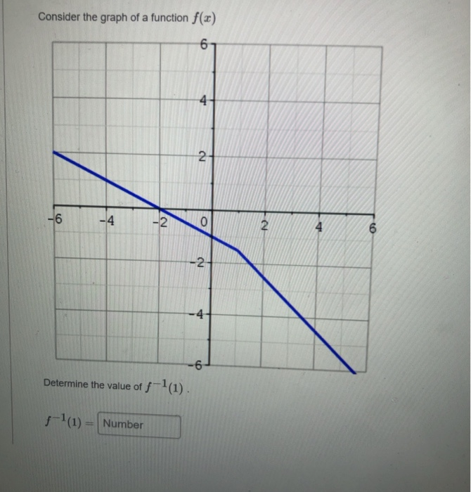 Solved Consider the graph of a function f(x) Determine the | Chegg.com
