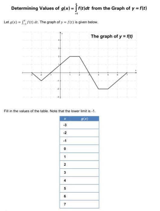 Solved Determining Values Of G X F T Dt From The Graph Chegg Com