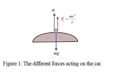 Solved: A car of mass m passes over a hump in a road that follows ...