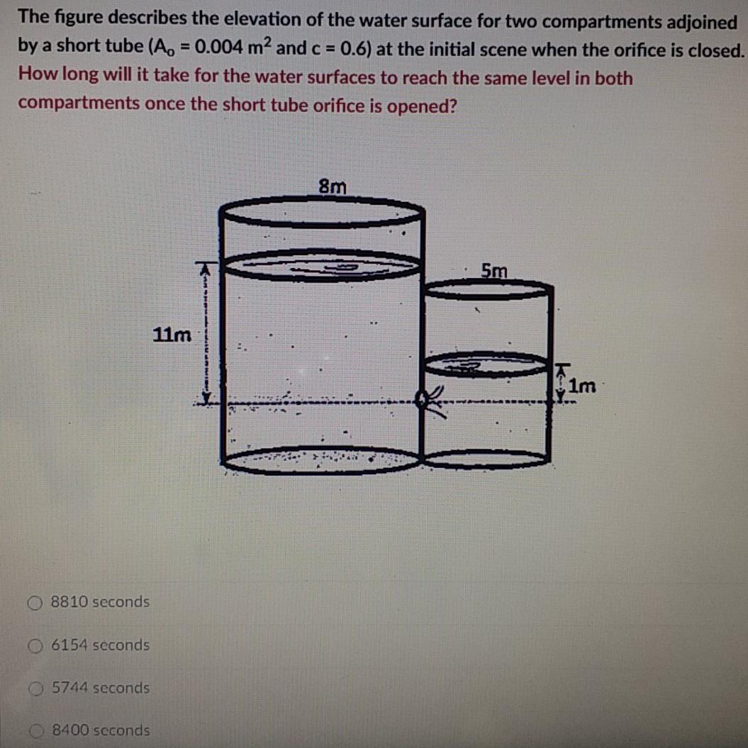 Solved = = The figure describes the elevation of the water | Chegg.com