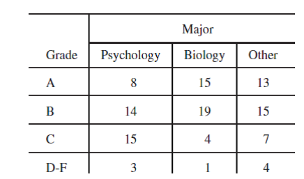 Solved: Grades in an elementary statistics class were classified b ...