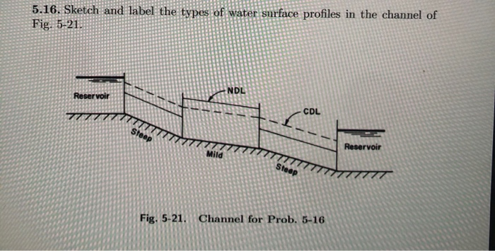 Solved 5.16. Sketch and label the types of water surface | Chegg.com
