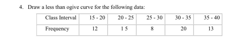 Solved Draw a less than ogive curve for the following | Chegg.com