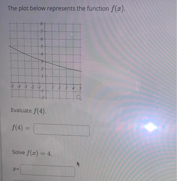 Solved The plot below represents the function f(x). 8 7 구 6 | Chegg.com