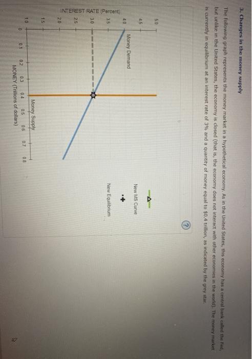Solved 3. Changes in the money supply The following graph | Chegg.com