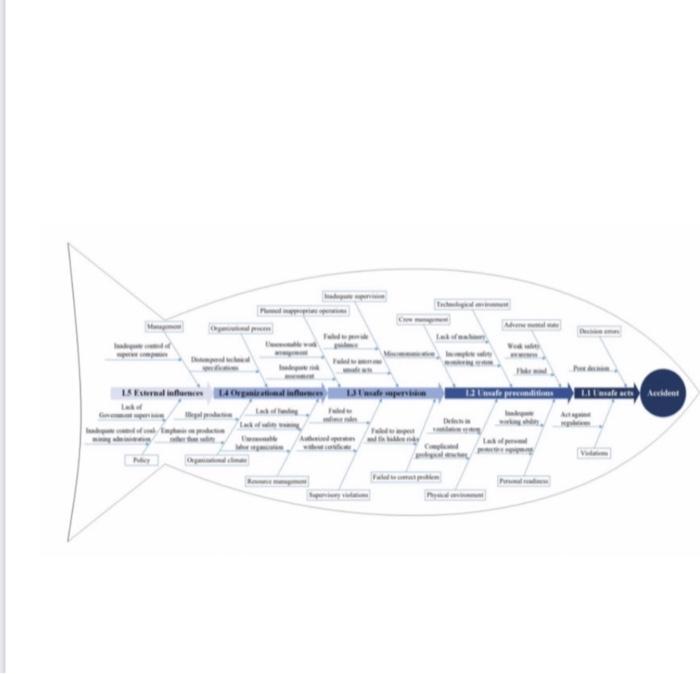 Solved Using the Fishbone diagram, create aPDPC diagram | Chegg.com